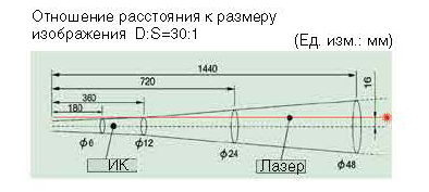 Оптическое разрешение пирометра